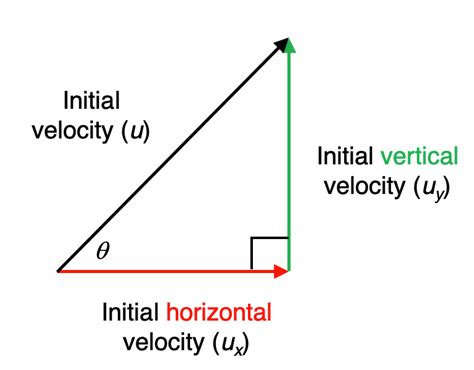 Image result for Initial Velocity Projectile Motion
