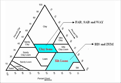Image result for USDA Soil Triangle Chart Tutorial