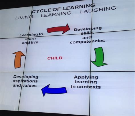Image result for Life Cycle of Learning with Time Frame