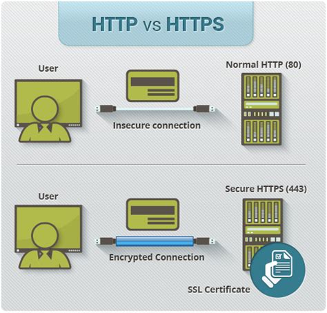 详解HTTP 与 HTTPS 的不同之处