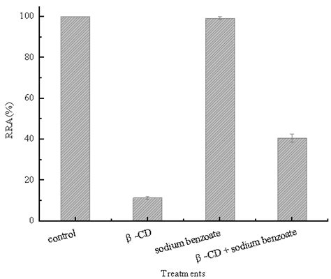 Investigation of the Interactions between the Hydrophobic Cavities of ...