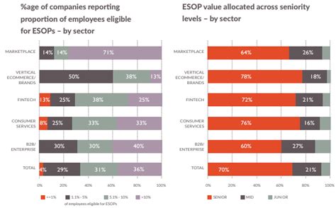 Esops: Women participation, ESOP offerings go up in the Indian startup ...
