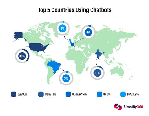 Image result for Statista How Create Chatbot