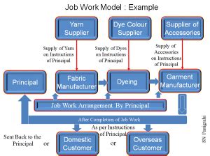 Job Work Provisions Under GST