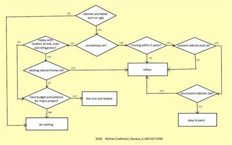 Communication Flow Chart Between Staff in Kitchen 的图像结果