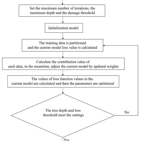 Image result for Gradient Boosting Tree Algorithm Xgboost