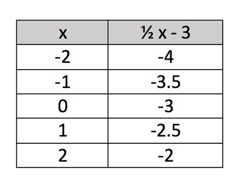 Make a table of ordered pairs for the equation. y=1/2x−3 Then plot two ...