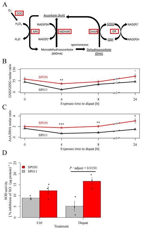 Genetic Mechanism of Non-Targeted-Site Resistance to Diquat in ...
