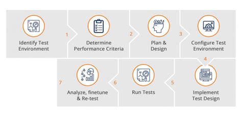 Image result for Performance Testing Process