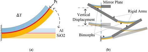 H∞ Robust Control of a Large-Piston MEMS Micromirror for Compact ...