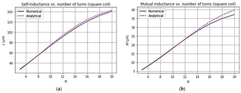 Analysis of Coil Systems with Non-Symmetrical Fe Backings for ...