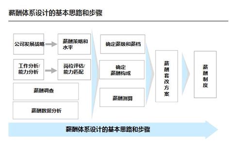 专业的薪酬管理体系设计方案专家--杭州博思企业管理咨询公司