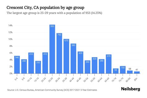 Crescent City, CA Population by Age - 2023 Crescent City, CA Age Demographics | Neilsberg
