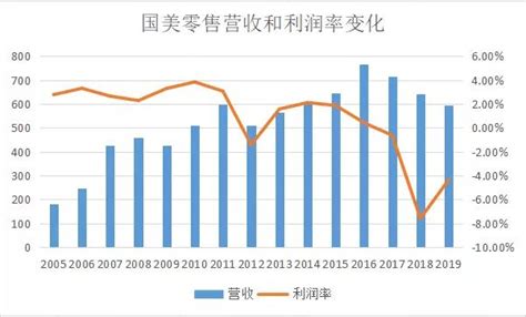 国美金融科技2019业绩由盈转亏 预亏不少于2900万元 - 红商网