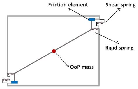 Macro-Modelling of IP-OoP Interaction in Unreinforced Solid Masonry ...