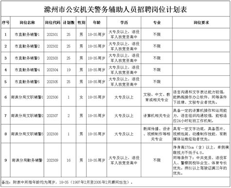 【安徽|滁州】【36w薪酬+1.5k补贴/月】滁州学院招聘年薪制博士20名公告 - 知乎