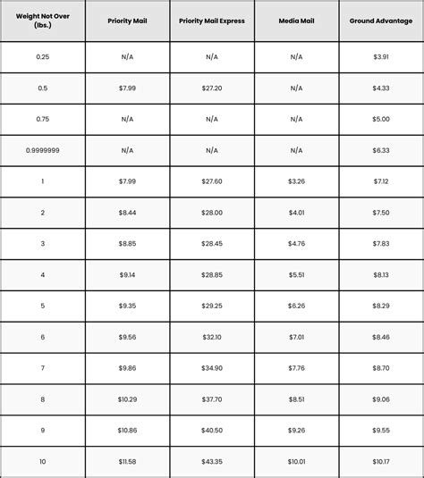 Image result for USPS Box Sizes
