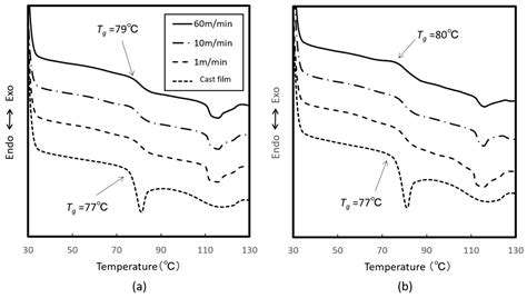 Structural Formation of Cyclic Olefin Copolymer (COC) Films as Revealed ...