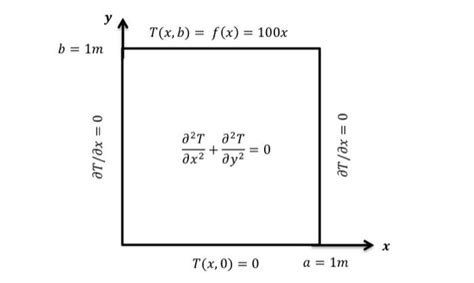 Image result for Finite Volume Method Examples 2D Conduction