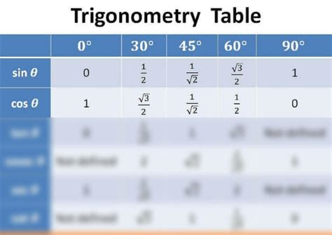 Image result for Trigonometry Tables Printable