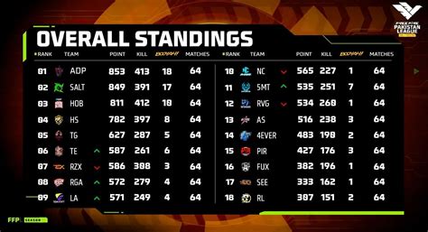 Free Fire Pakistan League Season 4 Grand Finals: Qualified teams, FFWS ...
