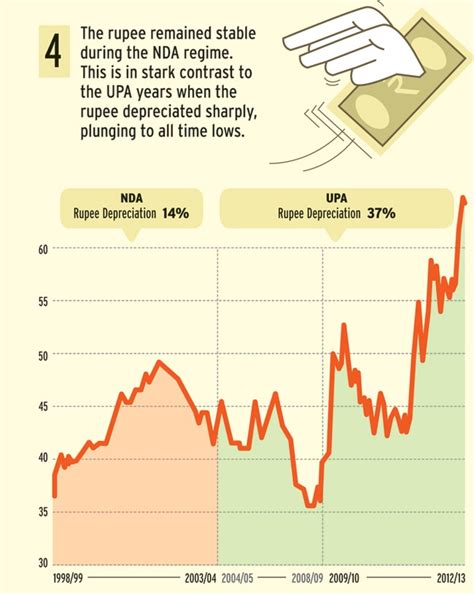 Congress and BJP score even on economic track record - BusinessToday