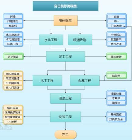 家装进场施工流程-家装设计施工流程及过程？ _汇潮装饰网