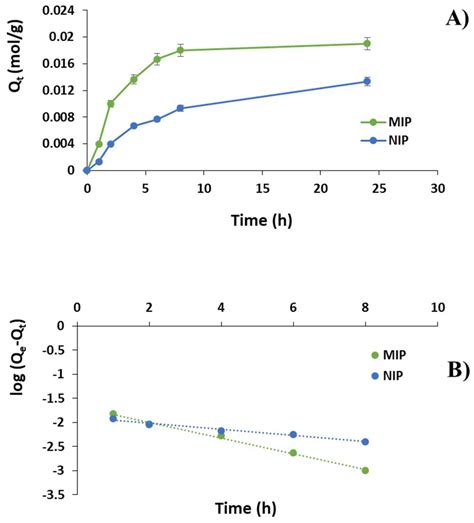Smart Bandage Based on Molecularly Imprinted Polymers (MIPs) for ...