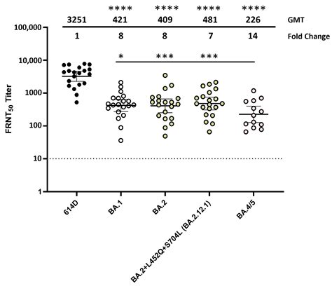 Antigenic Characterization of Circulating and Emerging SARS-CoV-2 Variants in the U.S ...