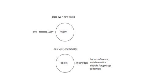 Image result for CreateObject Java
