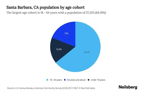 Santa Barbara, CA Population by Age - 2023 Santa Barbara, CA Age ...