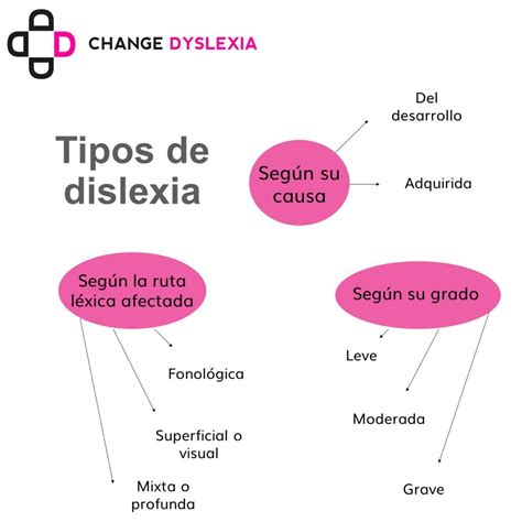 ¿Cuáles son las características de la dislexia? | Blog de Change Dyslexia