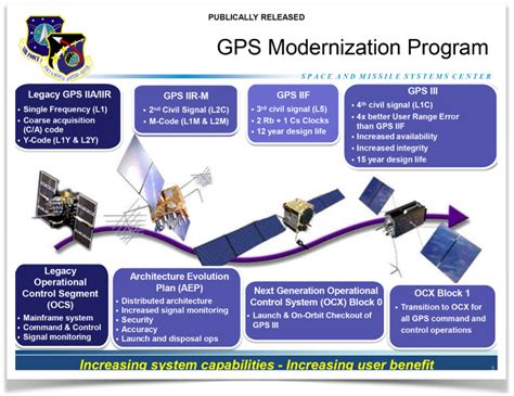 GPS Program Office 的图像结果