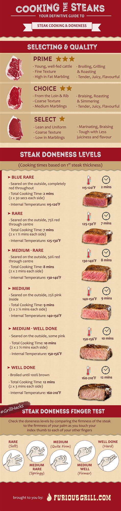 Steak Cooking Chart Thickness at Lorelei Rios blog
