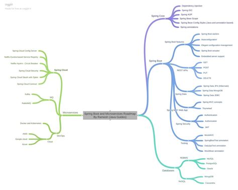 Java Spring Road Map 的图像结果