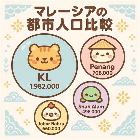 クアラルンプール人口の最新データと2030年までの成長予測を徹底解説 - Malaysia Navi - population of malaysia 2025