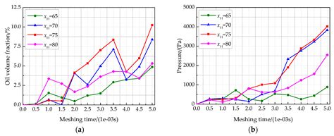 Evaluation and Optimization of the Oil Jet Lubrication Performance for ...