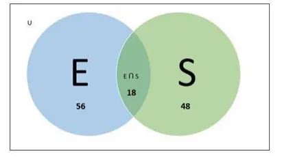 In an examination, 56% of the candidates failed in English and 48% failed