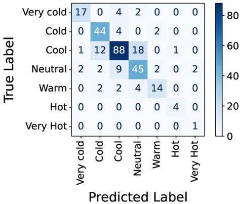 A Review of Thermal Comfort in Primary Schools and Future Challenges in ...