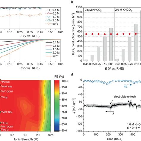 Balance H2O2 Yields H2O O2 的图像结果