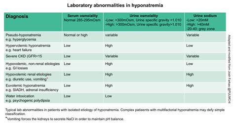 Diagnosis and Management of Hyponatremia | RECAPEM