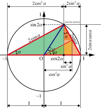 2倍角公式 的图像结果