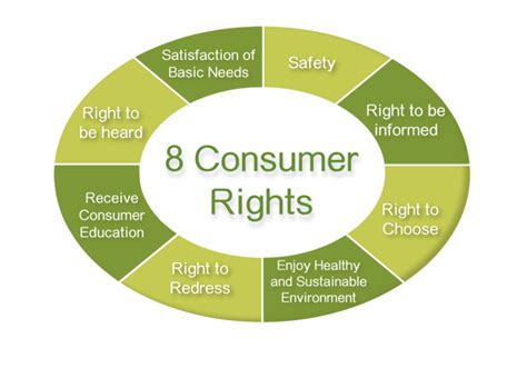 Consumer Rights | All India Consumer Council