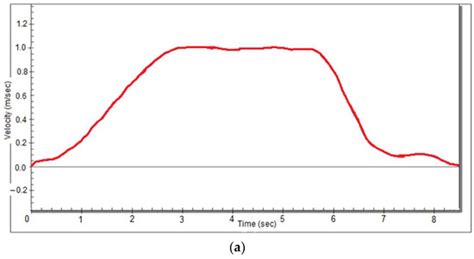 Design, Analysis and Application of Control Techniques for Driving a ...