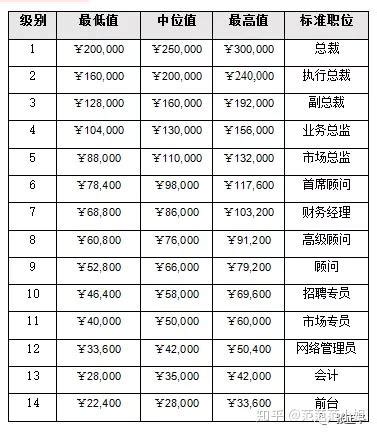 2022公司各岗位薪酬等级表.xls_资料_薪资_表格