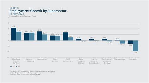 New England Economic Conditions through July 9, 2024 - Federal Reserve ...