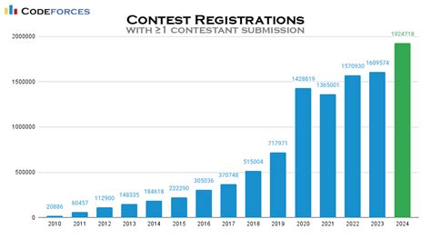 Image result for Codeforces Contests