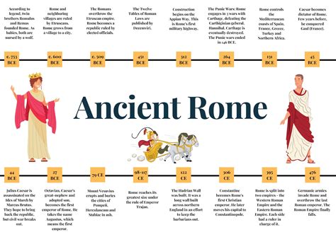 Roman Empire Timeline Posters Classroom Decor/back to - Etsy Australia