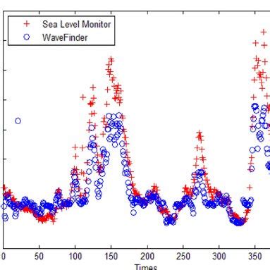 Significant Wave Height 的图像结果