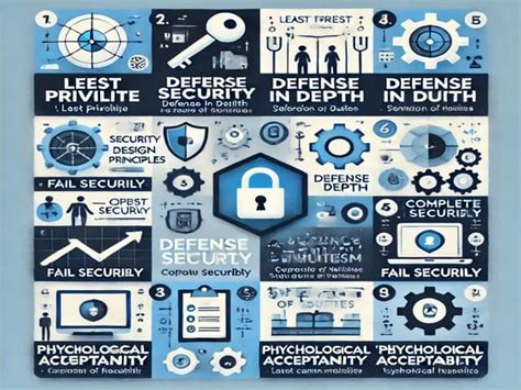Image result for Security by Design Principles